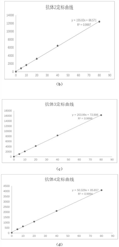 Method for preparing latex enhanced turbidimetric immunoassay reagent by using recombinant antibody