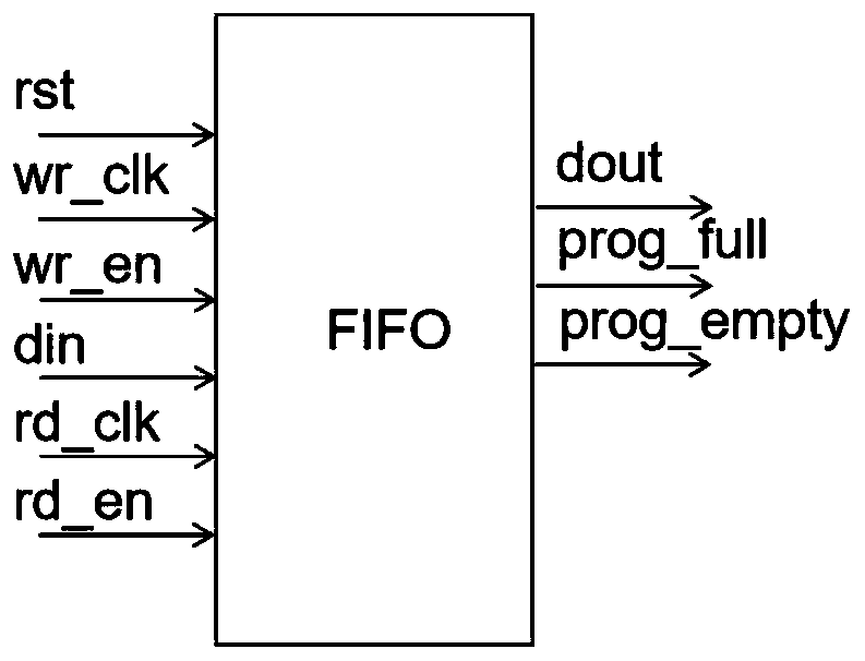 Extensible multi-port DDR3 controller based on FPGA