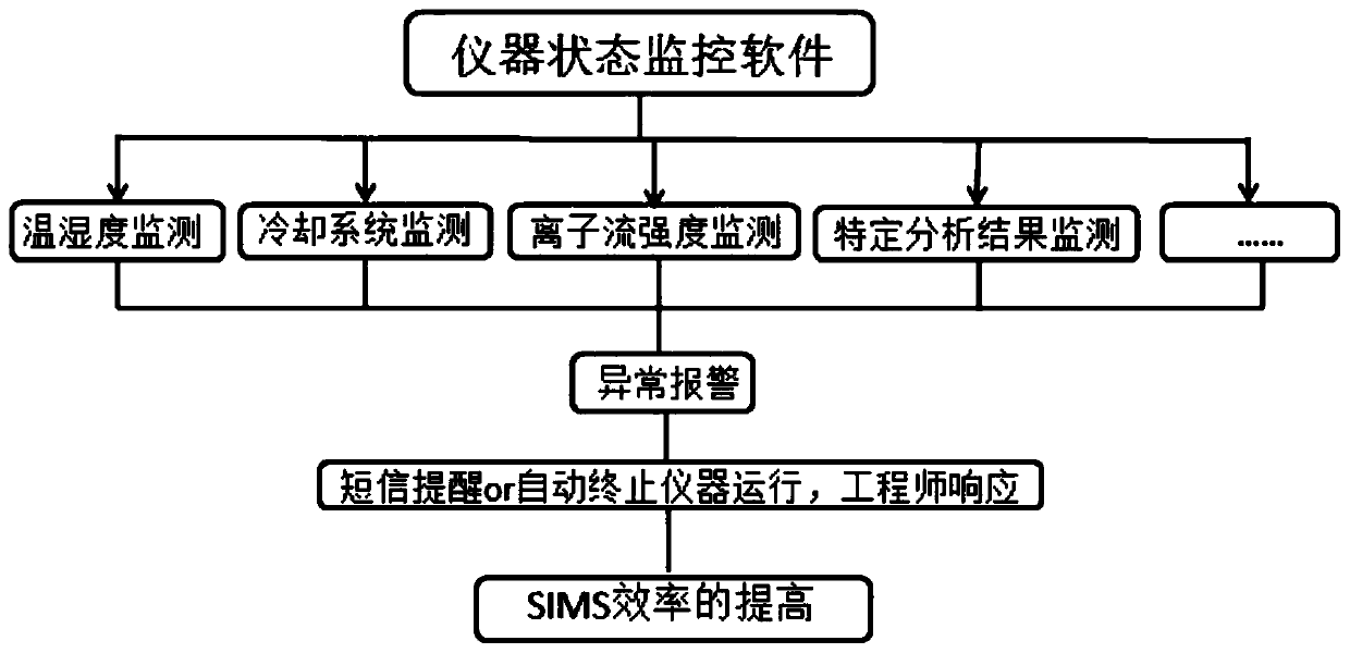 Ion probe laboratory monitoring system and method