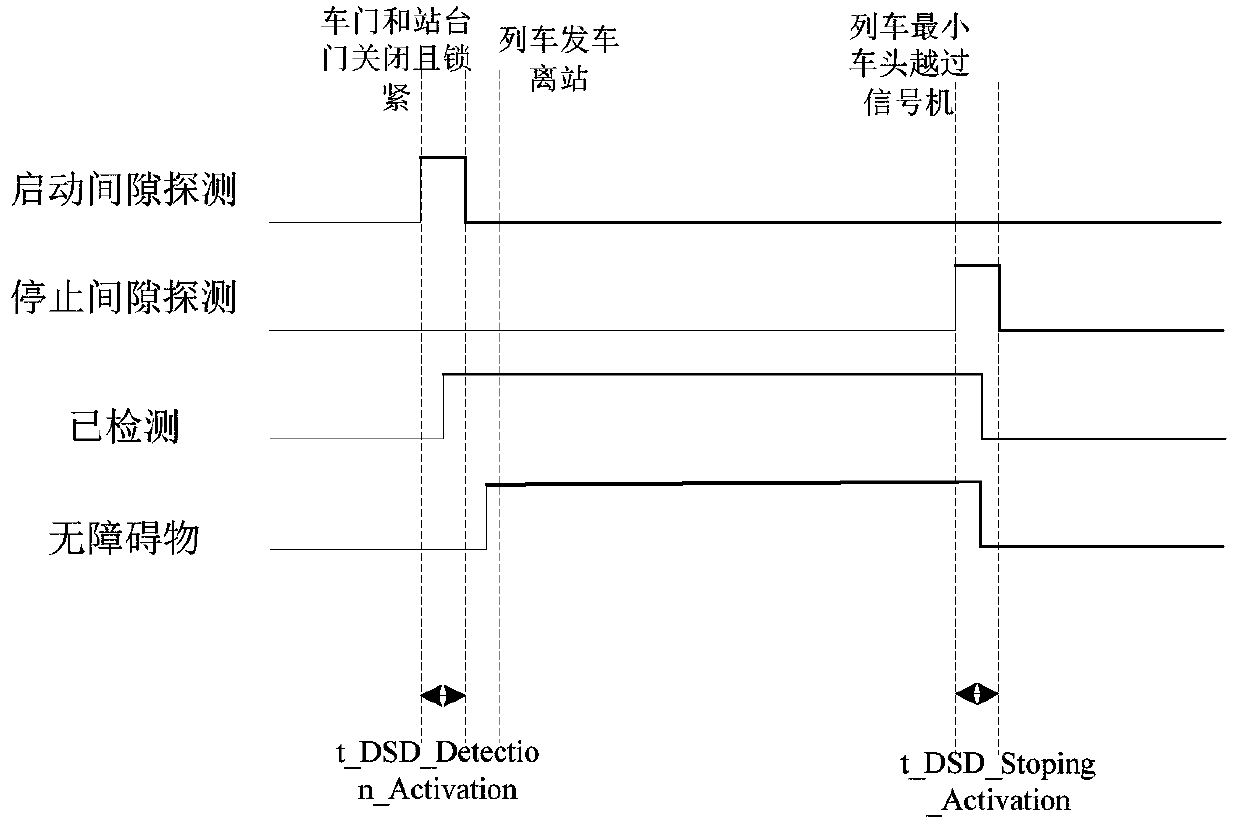 Platform gap detection and train operation interlocking method