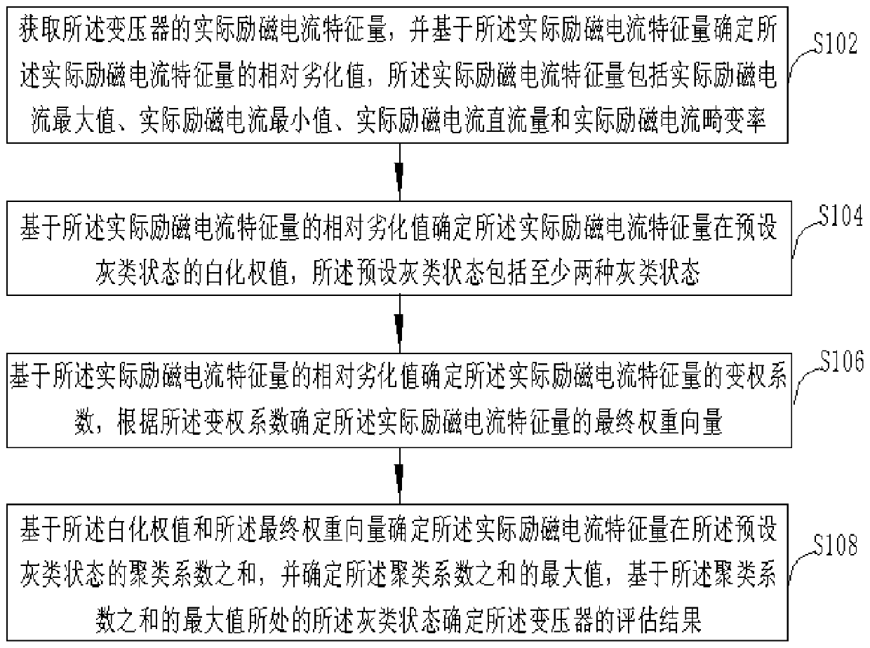 Transformer direct-current magnetic bias evaluation method