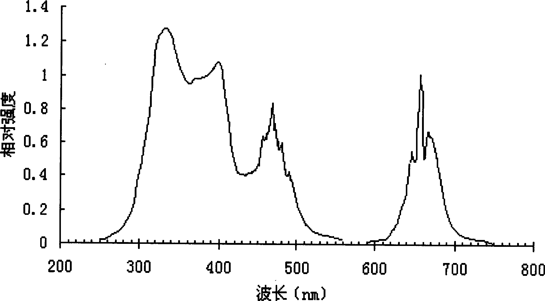 Red light-emitting phosphor powder excited by UV and blue light LED