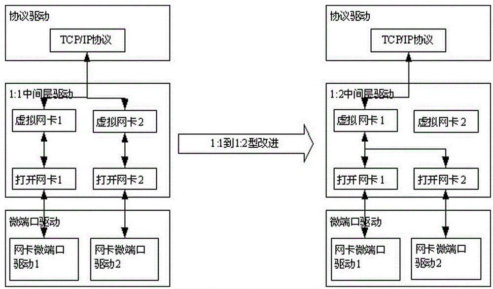 A method of network card redundancy switching under windowsxp operating system