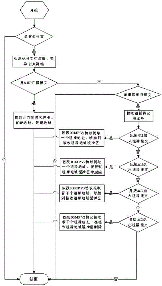 A method of network card redundancy switching under windowsxp operating system