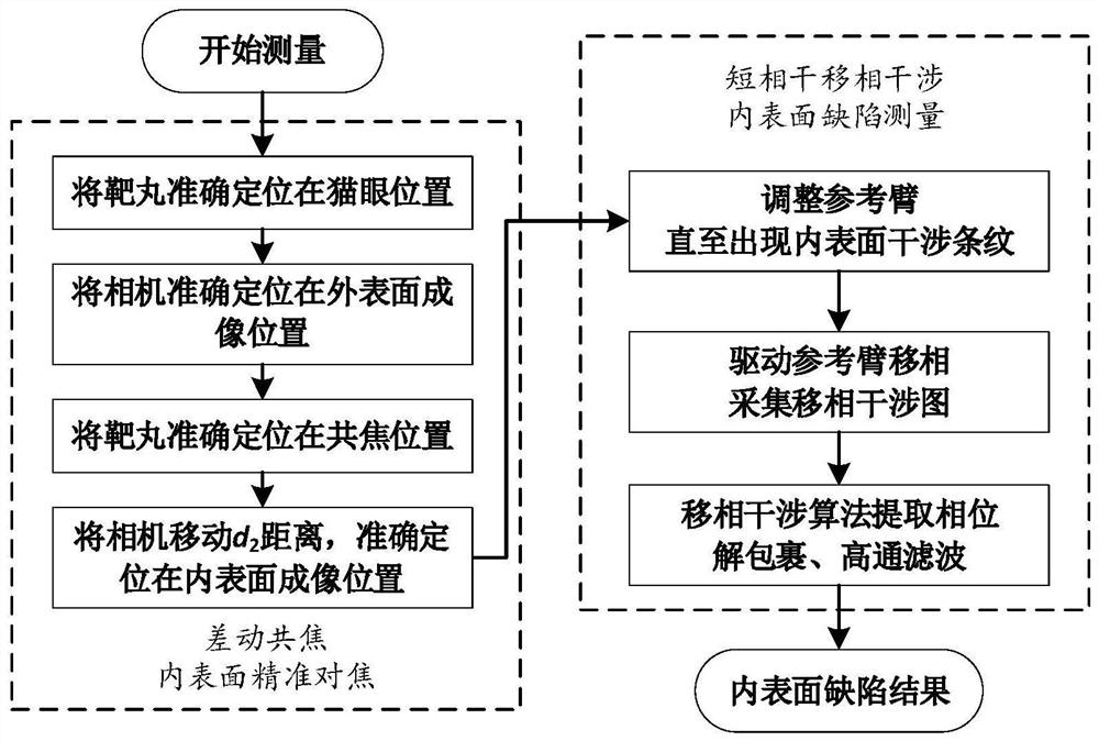 Differential confocal fixed-surface interference pellet inner surface defect detection method and device