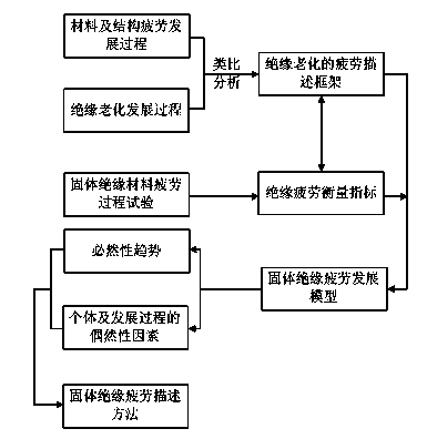 Fatigue test device and method for solid insulation degradation process