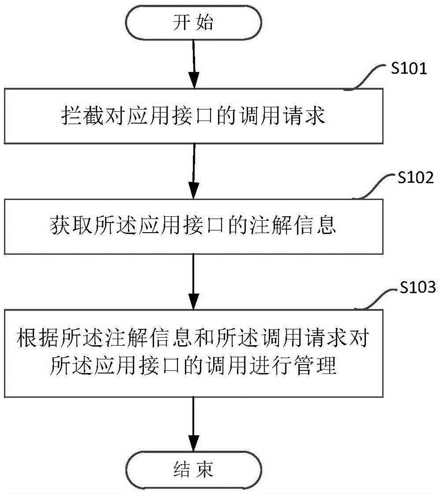 Application interface management method and apparatus