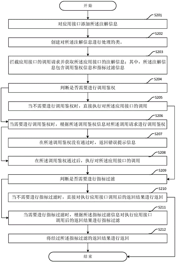 Application interface management method and apparatus