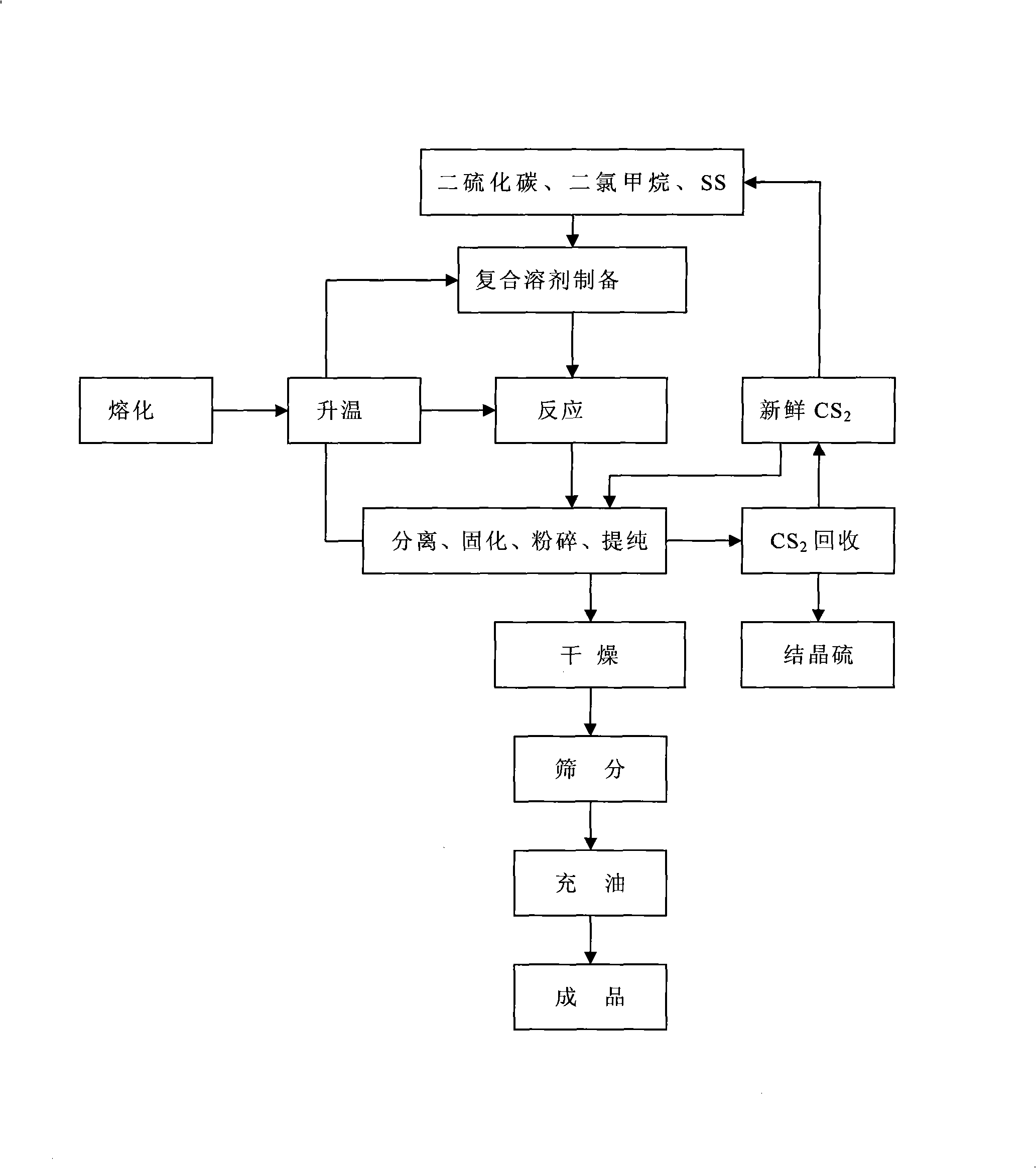Method for continuous preparation of sulfur with high heat-stability and insolubility