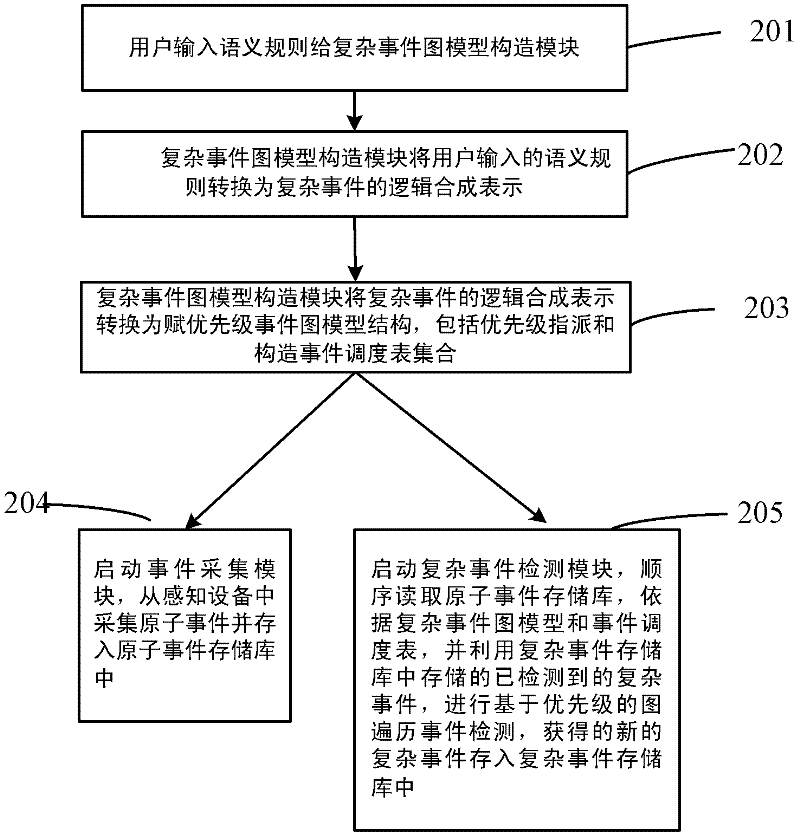 Complex event scheduling system and method based on priority-assigned event graph