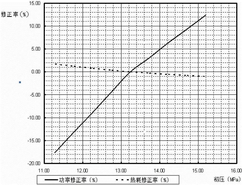 Performance Evaluation Method of Condensing Steam Turbine After High Back Pressure Retrofit