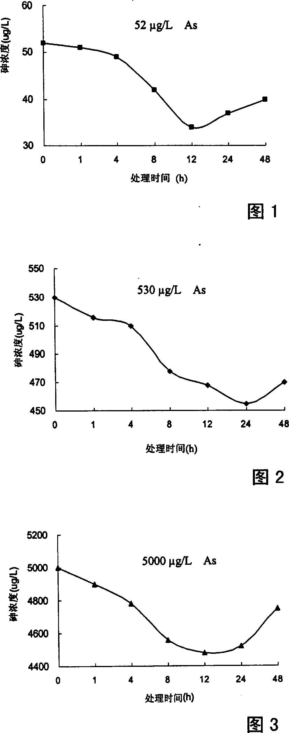 Arsenic polluted water body repairing method and apparatus