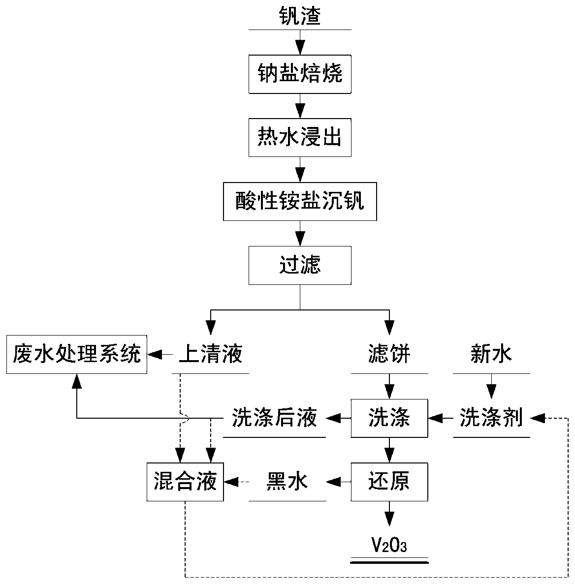 Acidic ammonium salt vanadium precipitation waste water comprehensive utilization method