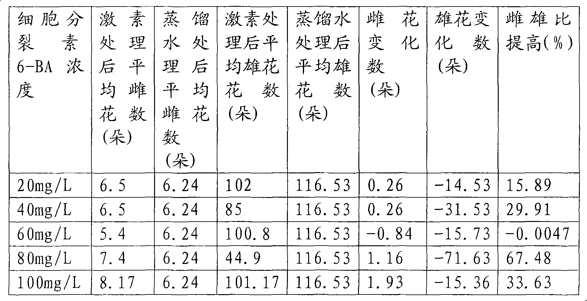 Application of cytokinin 6-BA in changing sex ratio of plant flowers