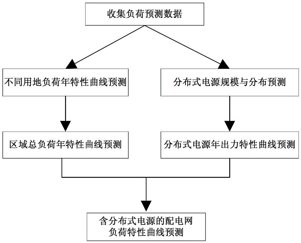 A Load Forecasting Method for Distribution Networks Containing Distributed Power Sources