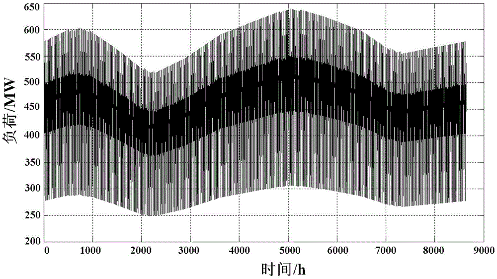 A Load Forecasting Method for Distribution Networks Containing Distributed Power Sources