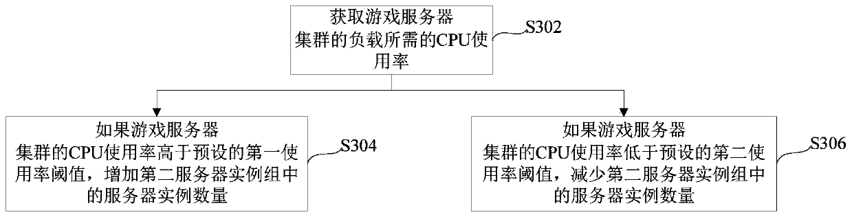 Game server cluster management method and device and electronic equipment