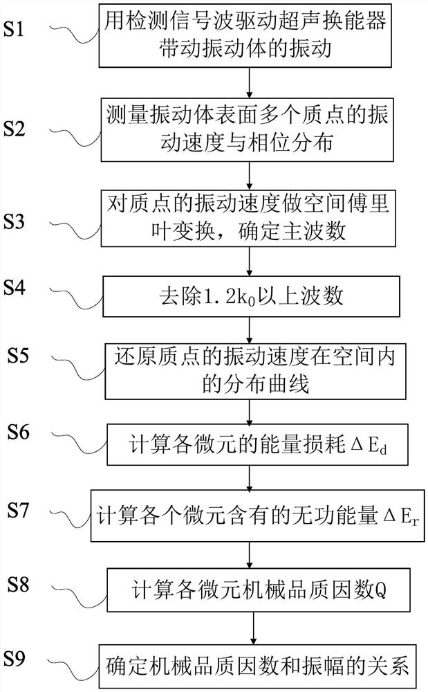 Measuring system and method for mechanical quality factor of vibrating body