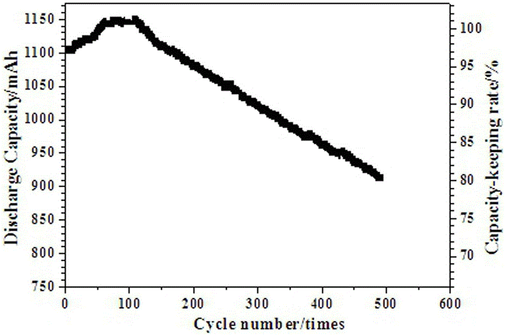 Preparation method of lithium ion battery positive pole size