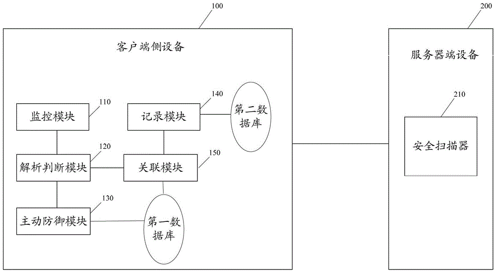 A method and device for actively defending against malicious programs