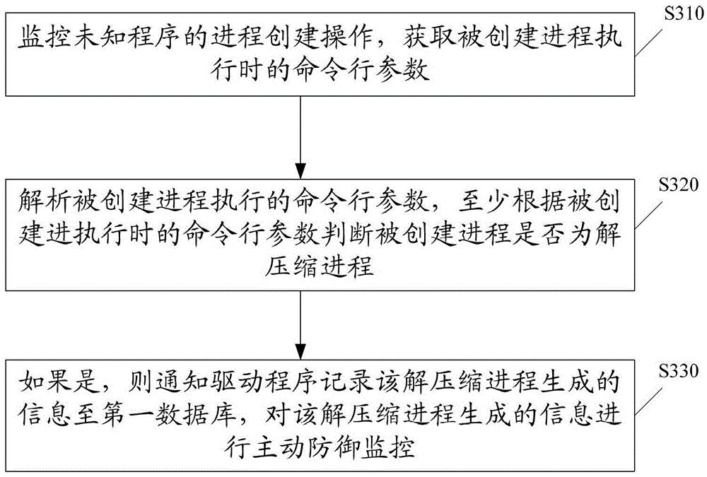 A method and device for actively defending against malicious programs