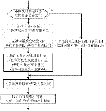Differential protection signal synchronizing method for distribution network system