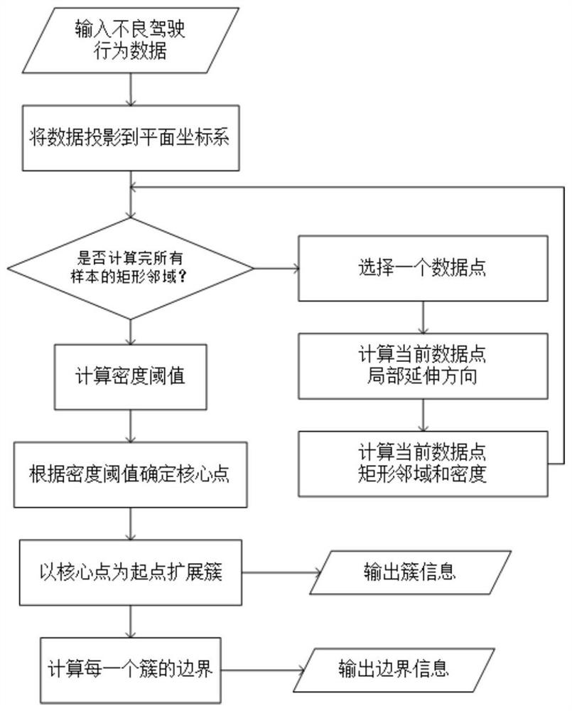 A detection method for bad driving behavior frequent areas based on satellite positioning data