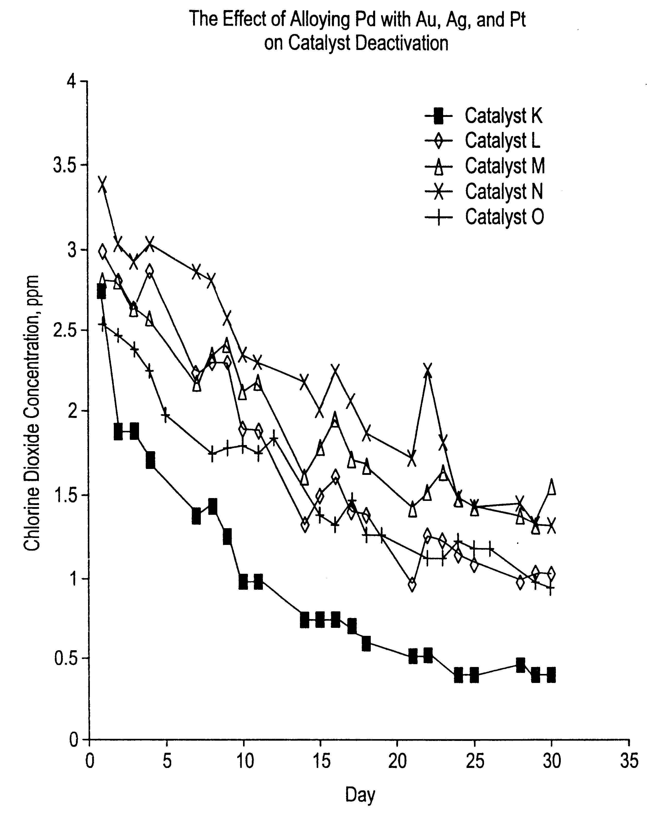 Method for the synthesis of chlorine dioxide