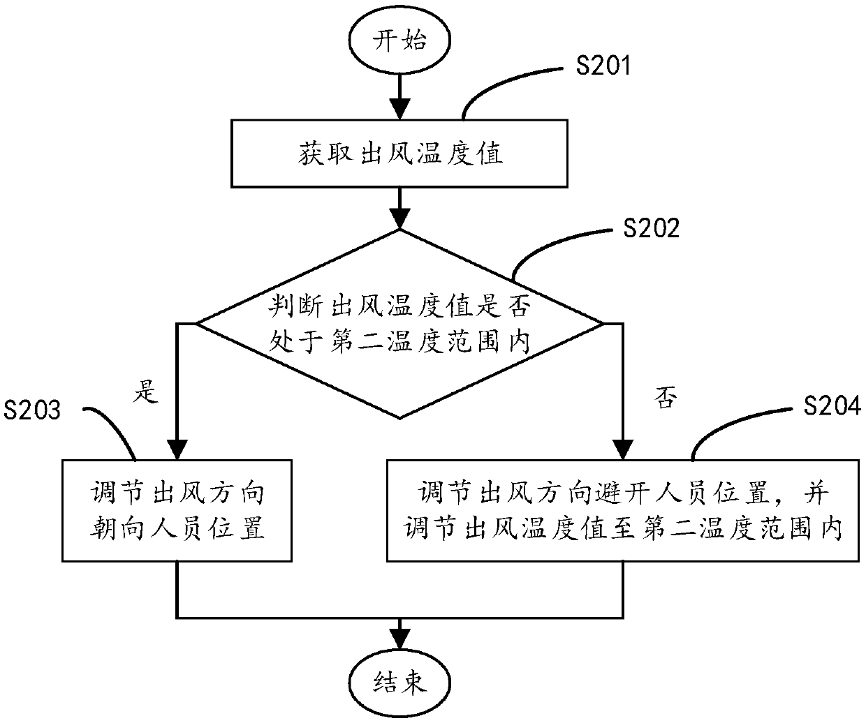 Air conditioner control method, air conditioner and computer readable storage medium