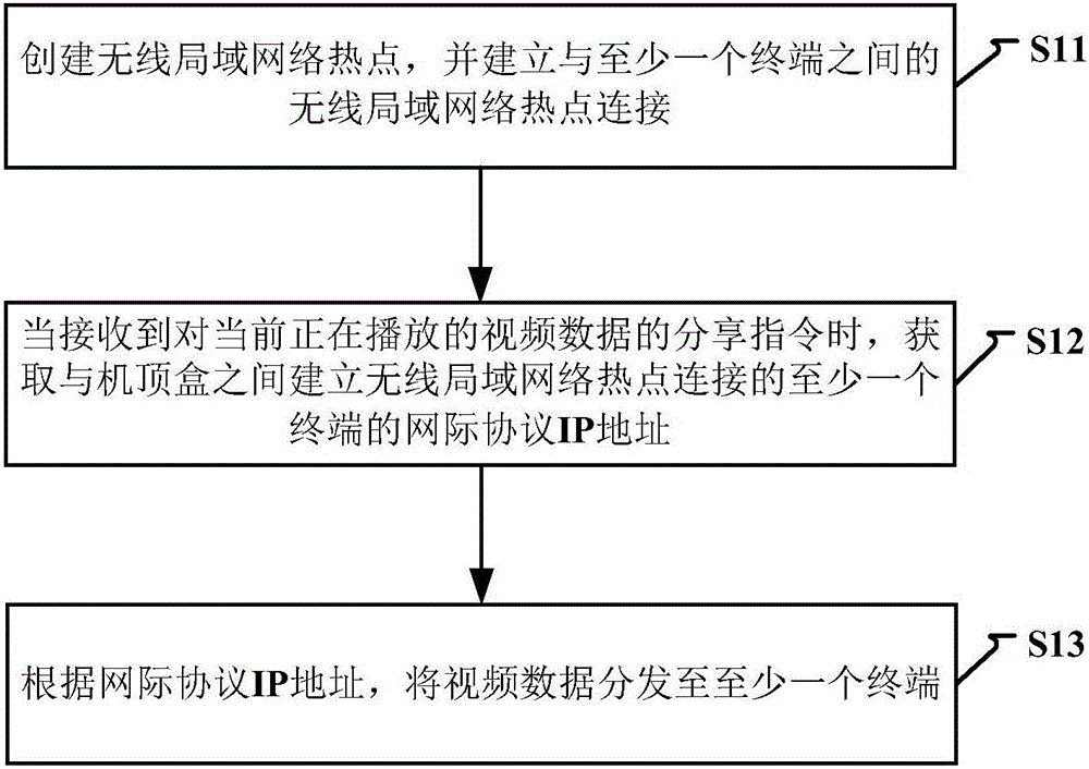 Video sharing method and video sharing device