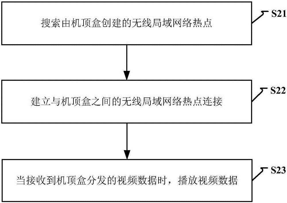 Video sharing method and video sharing device