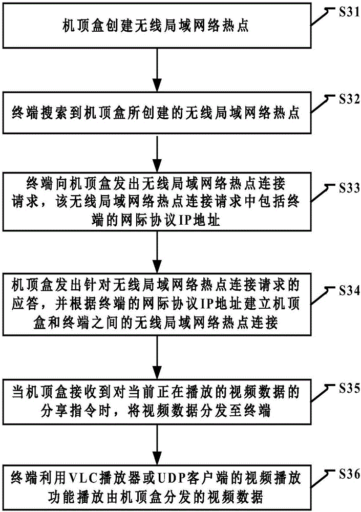 Video sharing method and video sharing device