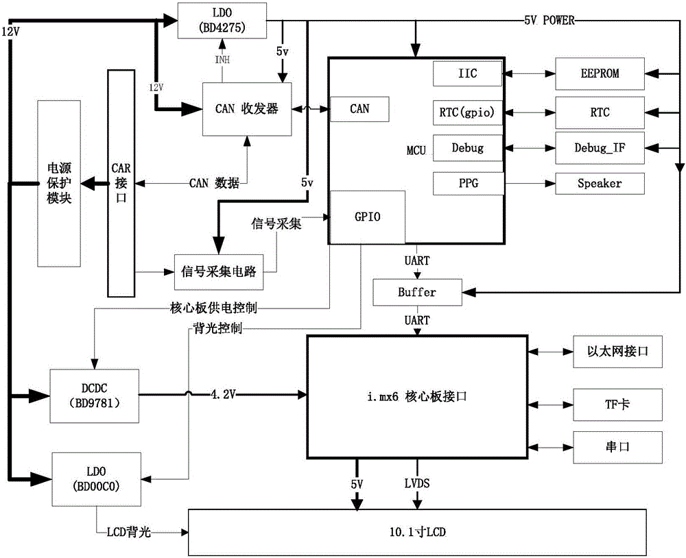 System architecture of all-liquid crystal automobile instrument