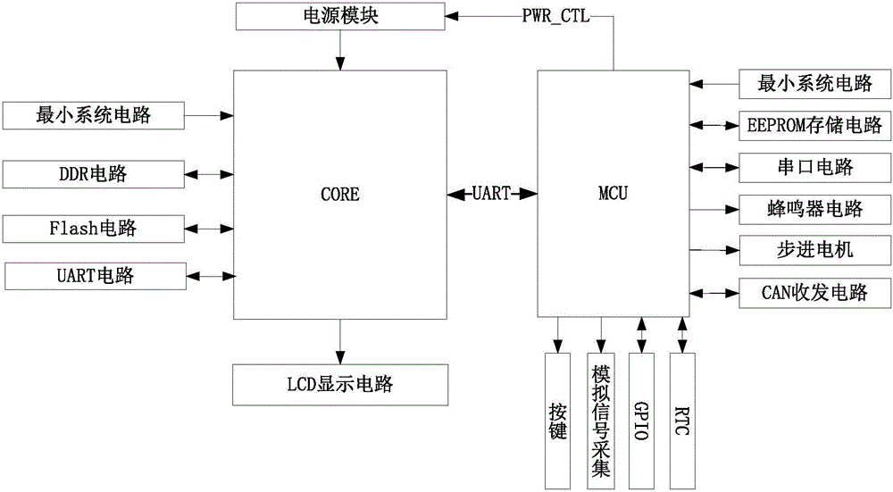 System architecture of all-liquid crystal automobile instrument