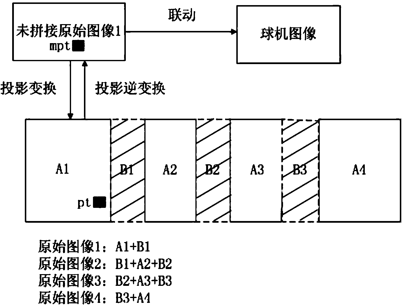 Panorama splicing linkage method and device based on moving target detecting