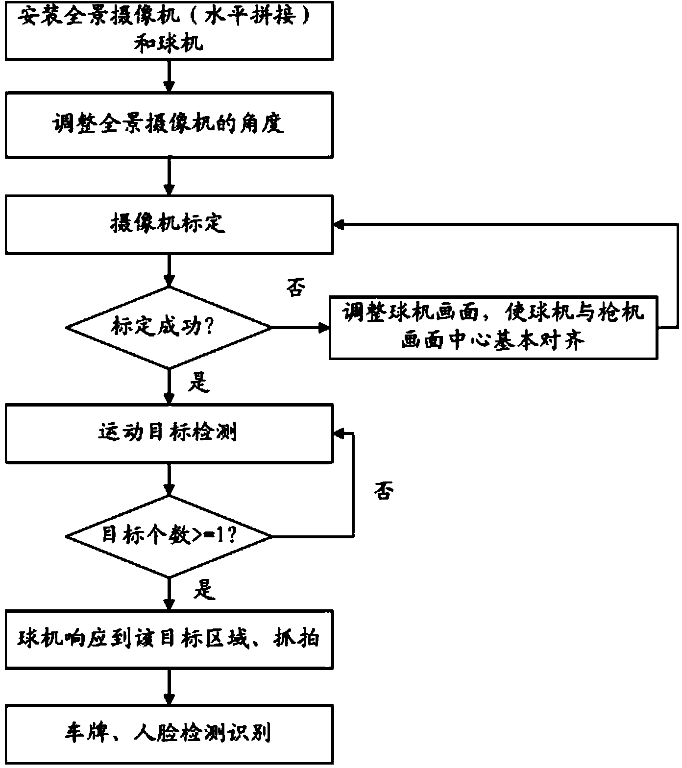 Panorama splicing linkage method and device based on moving target detecting