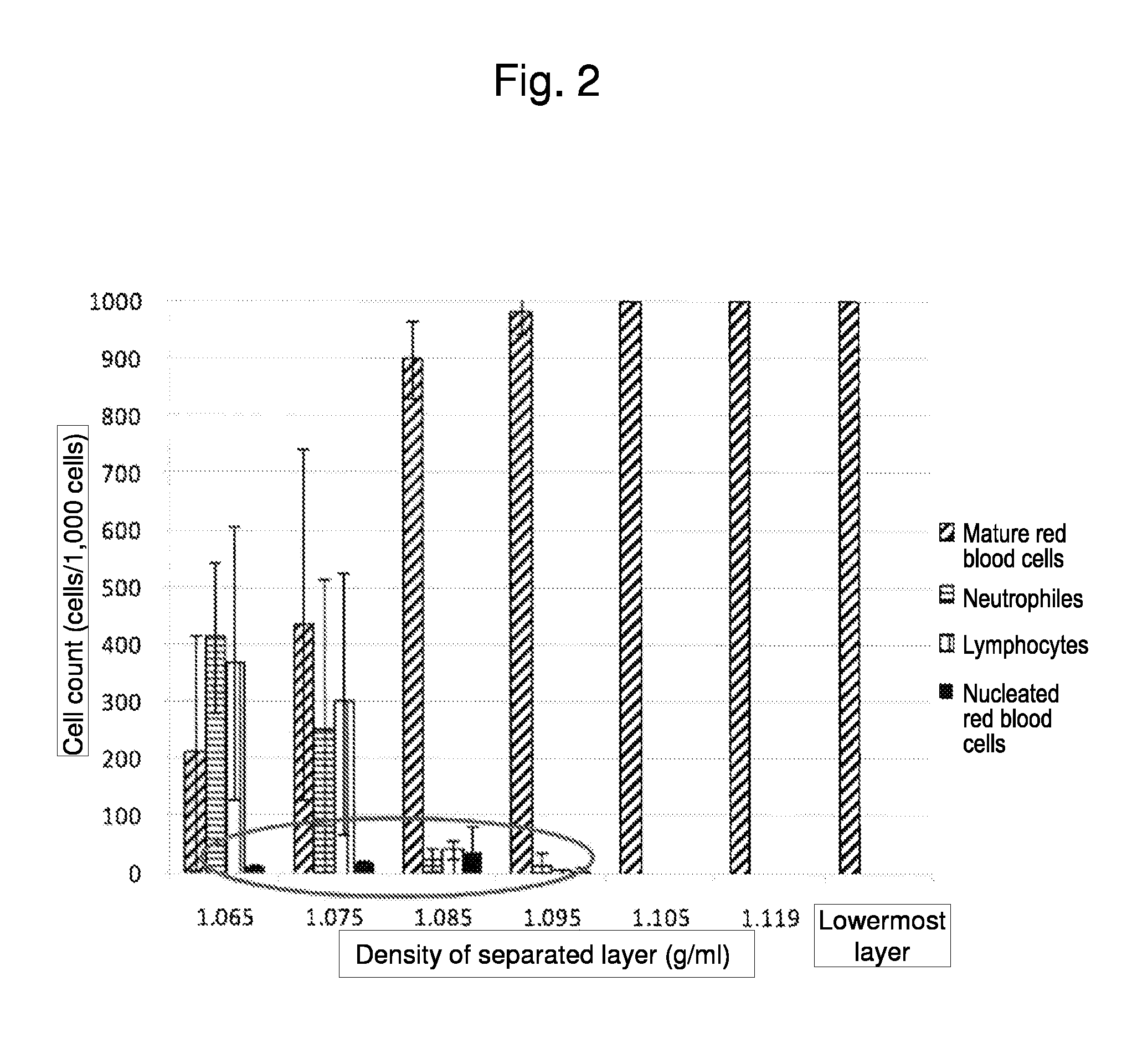 Method for collecting nucleated red blood cells via density-gradient centrifugation utilizing changes in blood cell density