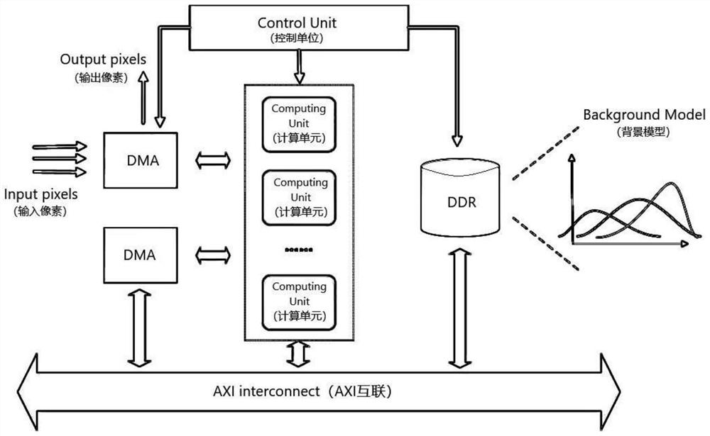 Image processing method of Gaussian mixture model based on FPGA