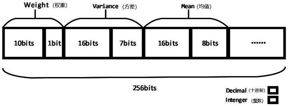 Image processing method of Gaussian mixture model based on FPGA