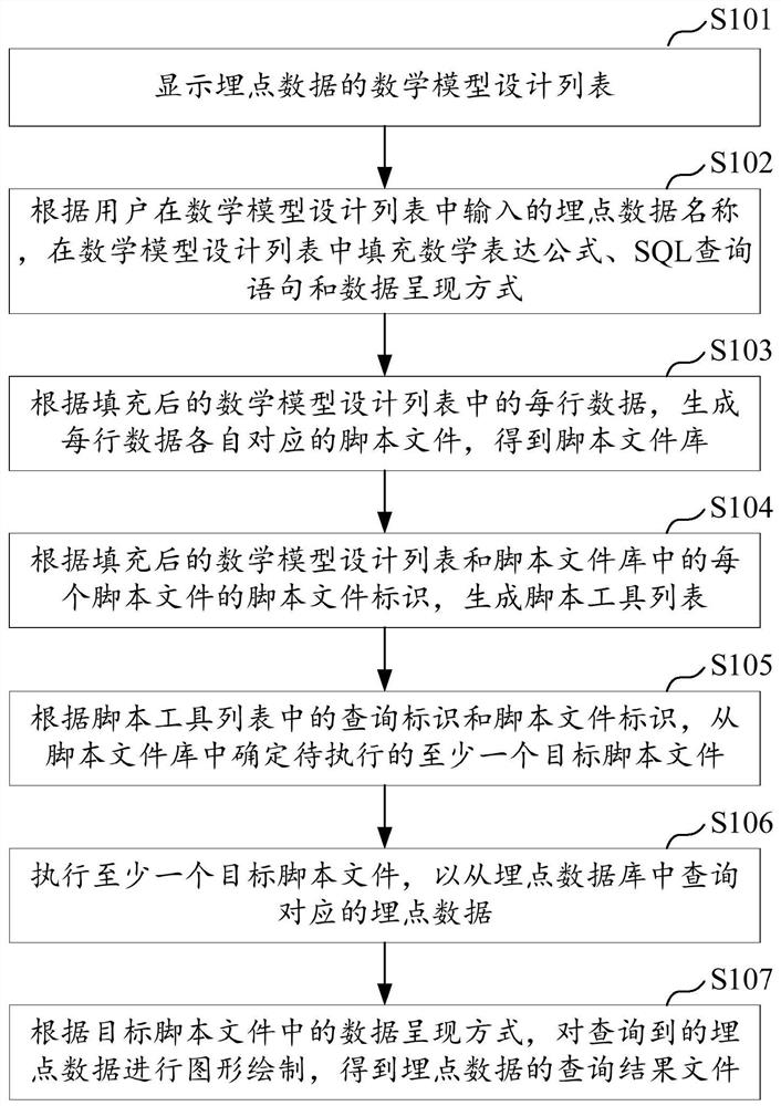 Buried point data query method, device and equipment and computer readable storage medium