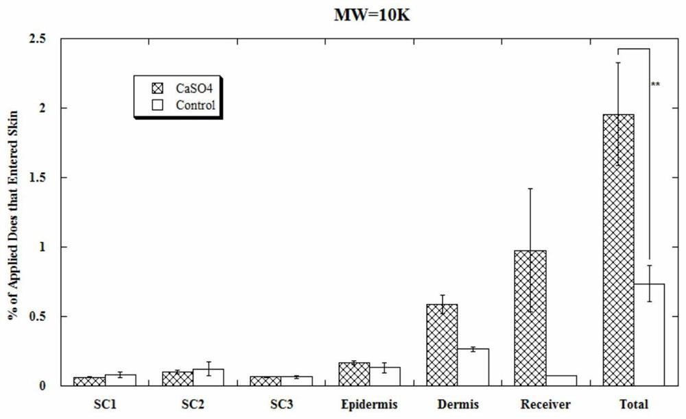 Use of calcium sulfate whiskers or its composition in the preparation of skin penetration enhancer