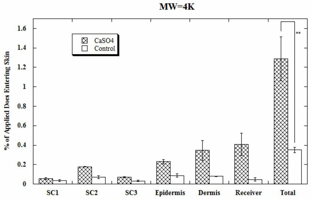 Use of calcium sulfate whiskers or its composition in the preparation of skin penetration enhancer