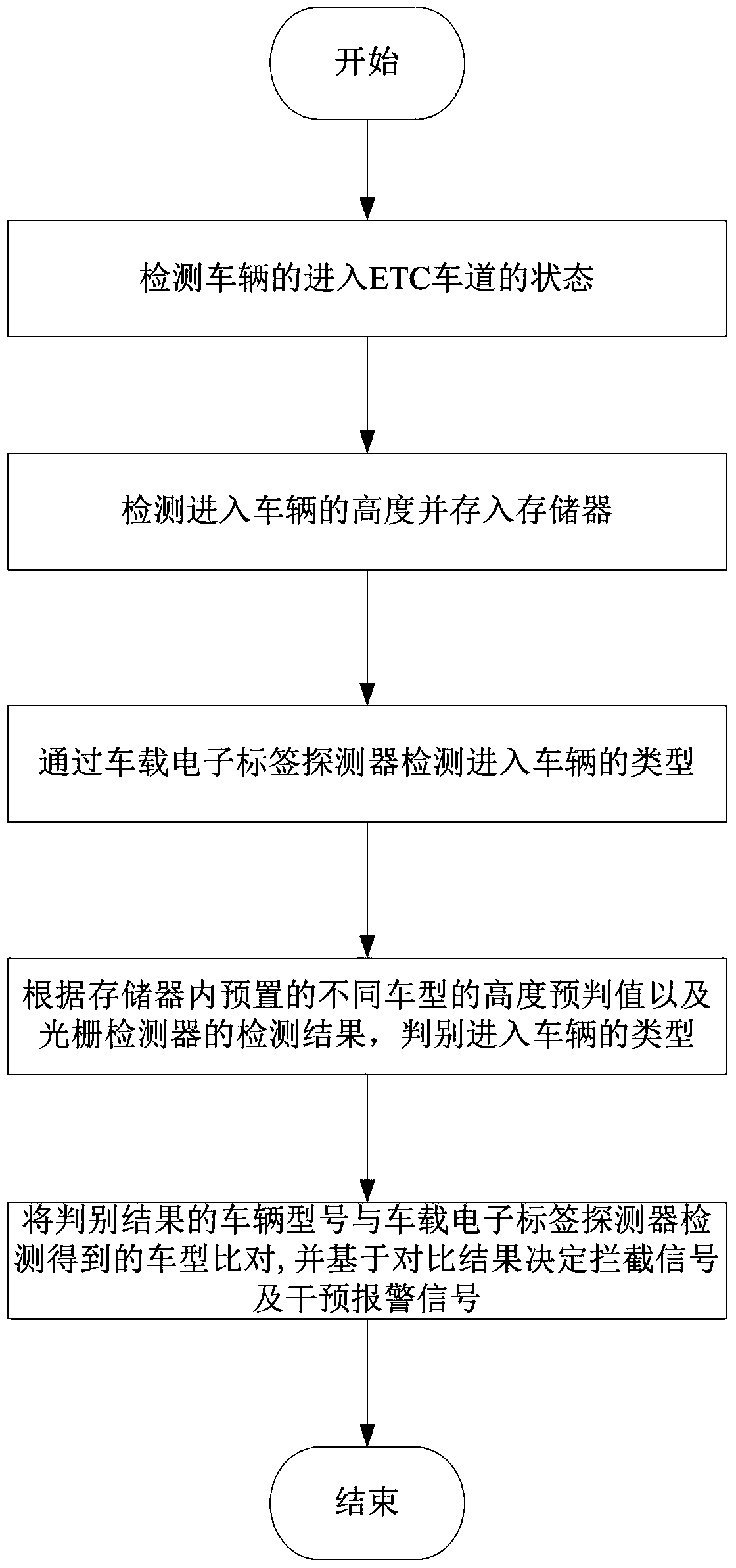 Electronic non-stop toll collection method based on electronic non-stop toll collection system capable of preventing toll evasion