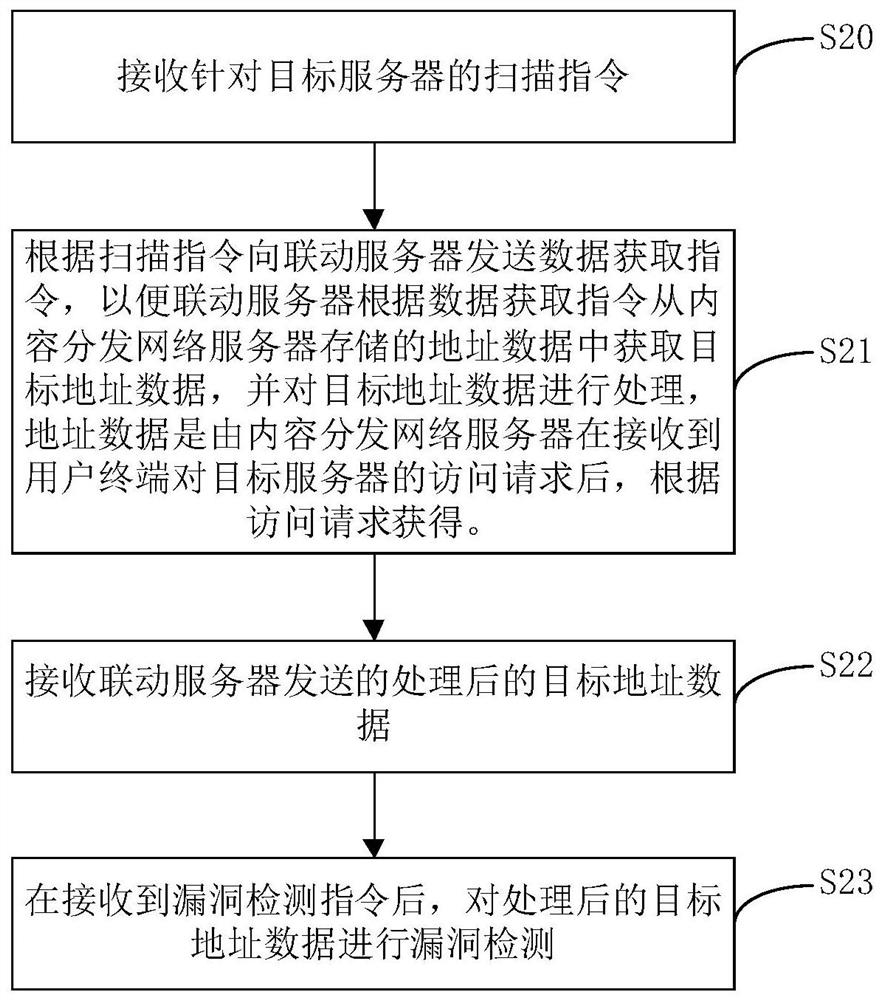 Vulnerability scanning method, device, electronic equipment and computer readable storage medium