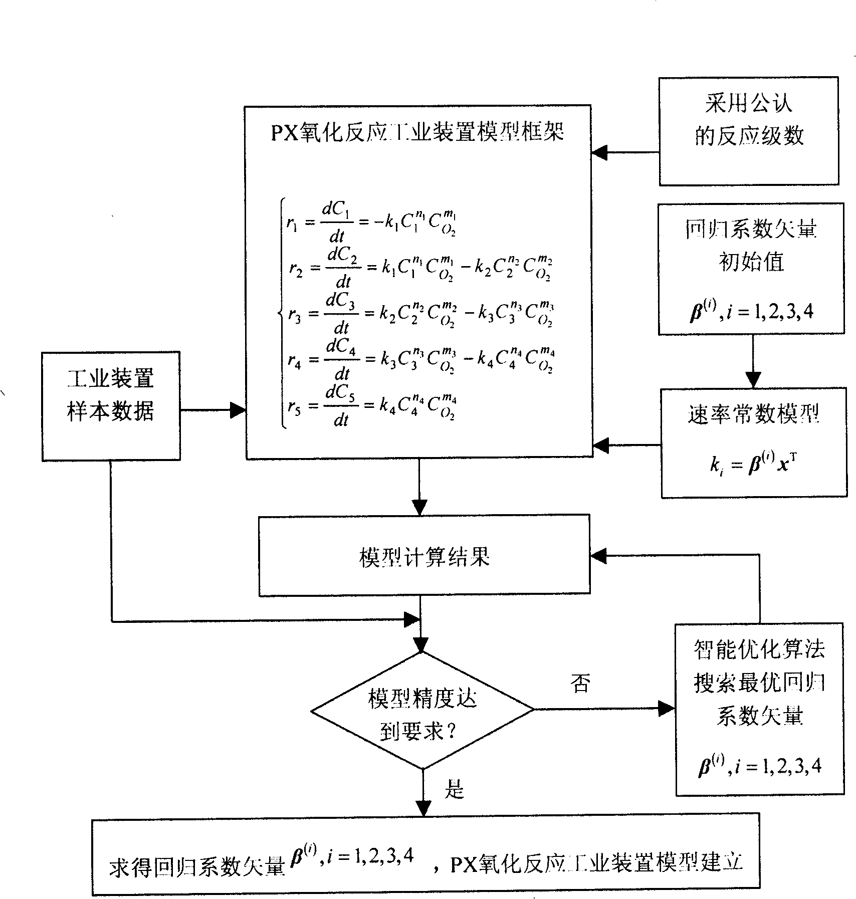 Modelling method for dimethylbenzene oxidation reaction industry device model