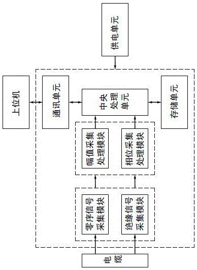 Cable insulation data online acquisition and processing system