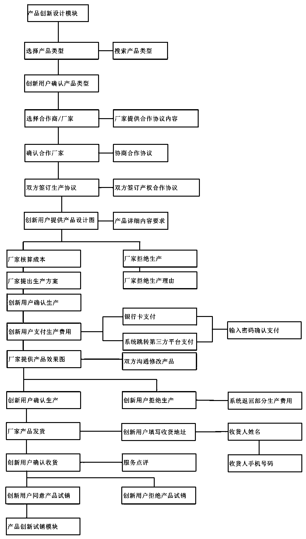 Product innovation sharing software