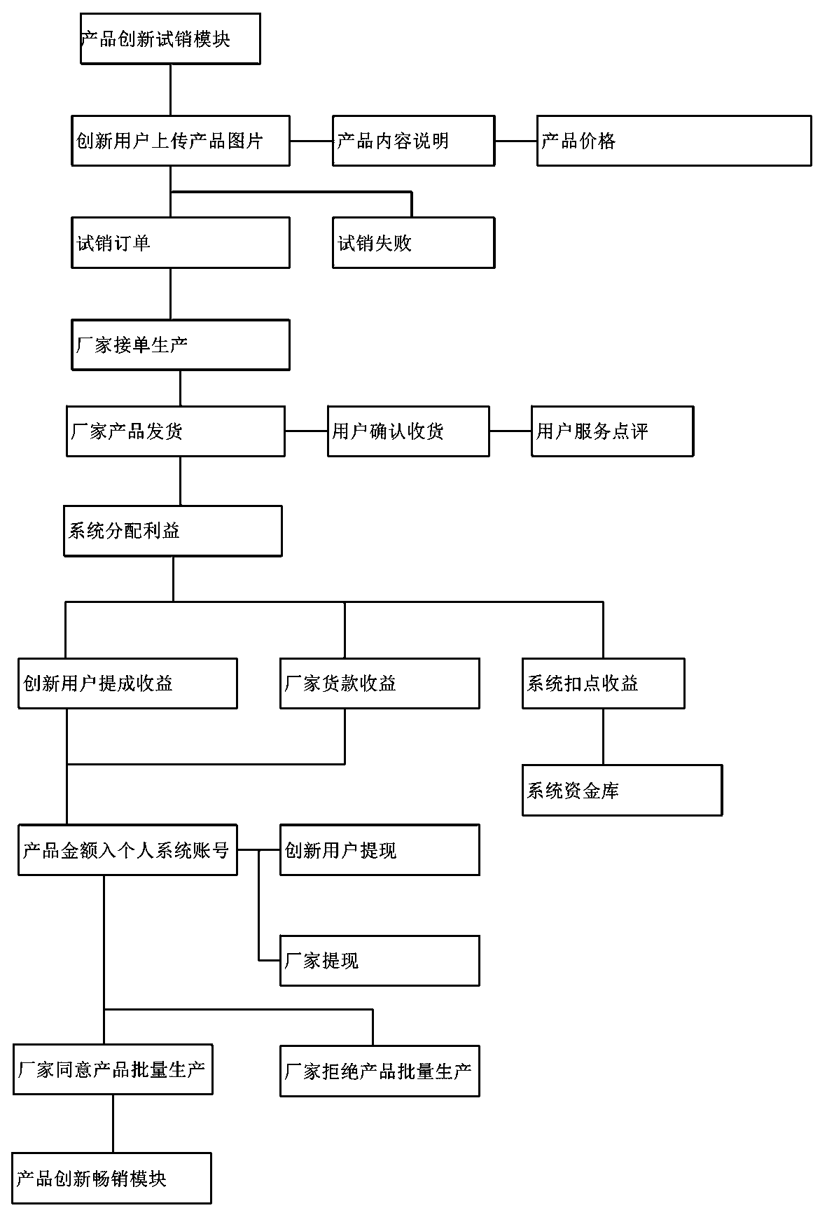 Product innovation sharing software