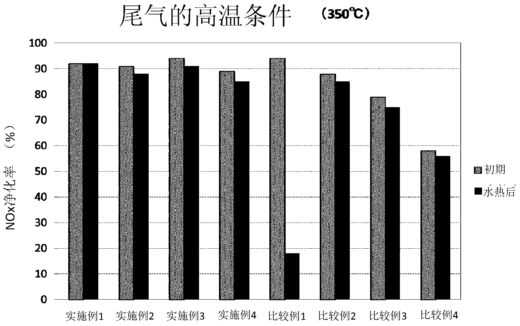 Vanadium-based SCR catalyst and preparation method thereof