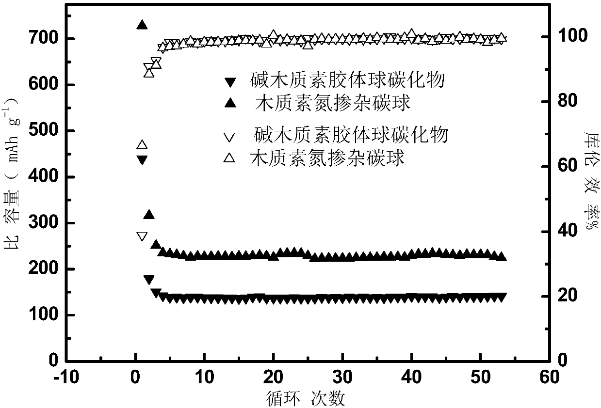 A nitrogen-doped carbon sphere using lignin as raw material and its preparation method and application
